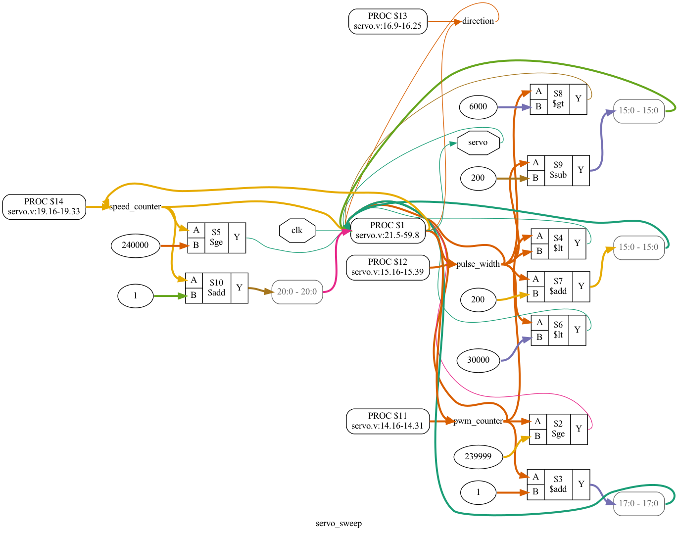 Servo Sweep Graph
